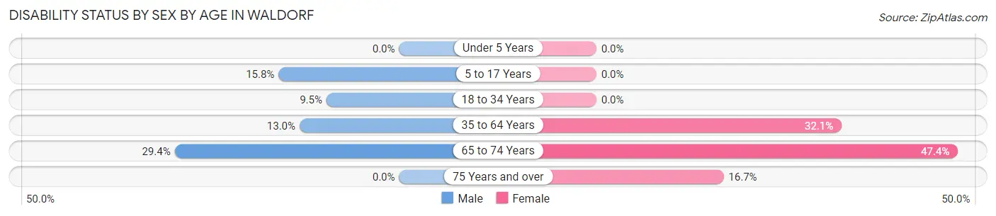 Disability Status by Sex by Age in Waldorf