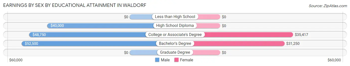 Earnings by Sex by Educational Attainment in Waldorf