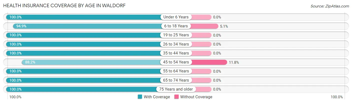 Health Insurance Coverage by Age in Waldorf