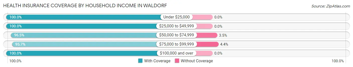 Health Insurance Coverage by Household Income in Waldorf
