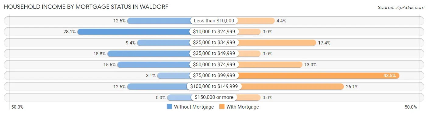 Household Income by Mortgage Status in Waldorf