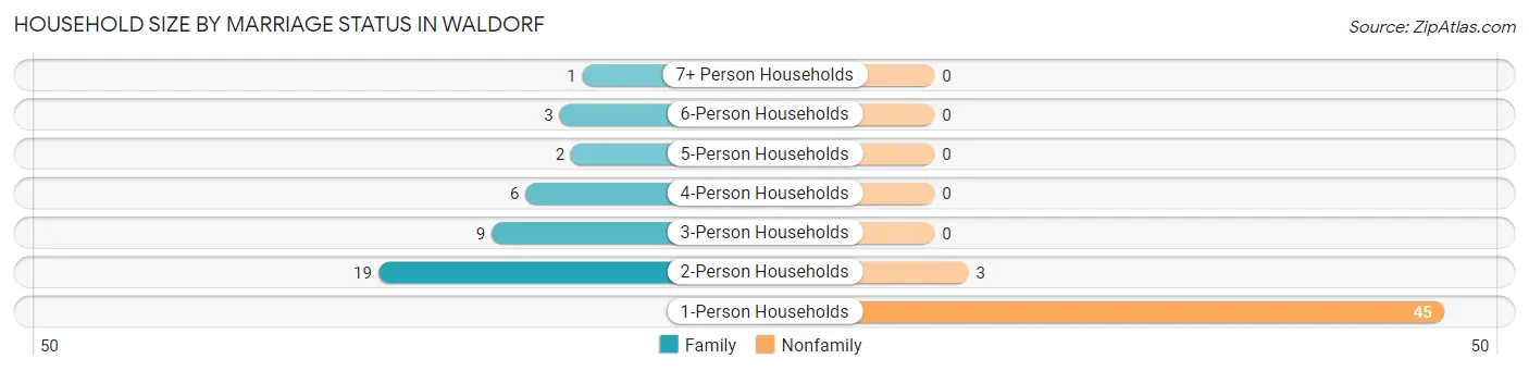 Household Size by Marriage Status in Waldorf