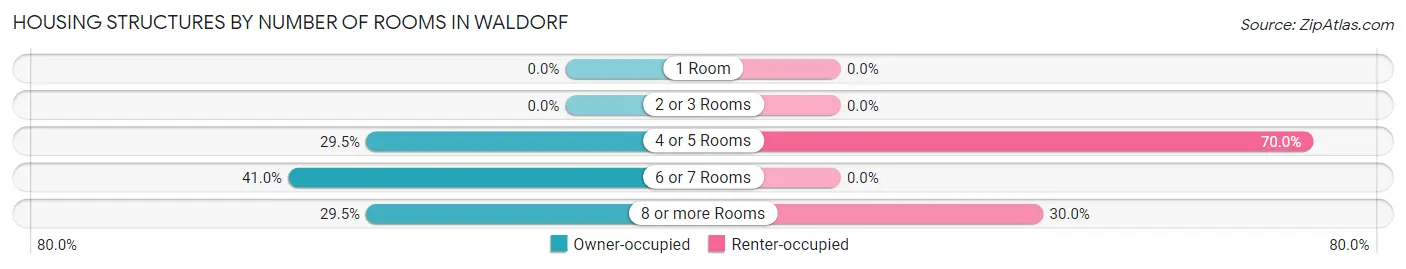 Housing Structures by Number of Rooms in Waldorf