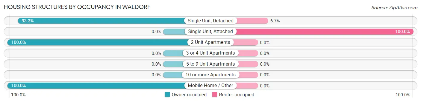 Housing Structures by Occupancy in Waldorf