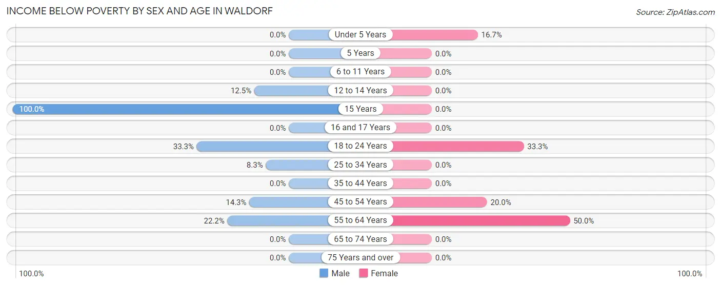 Income Below Poverty by Sex and Age in Waldorf