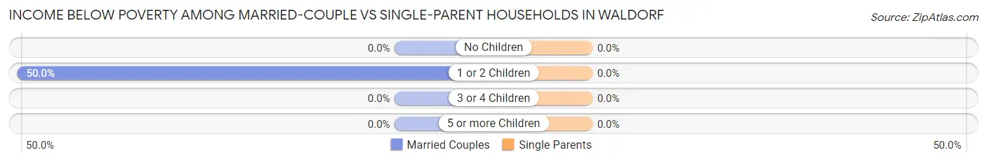 Income Below Poverty Among Married-Couple vs Single-Parent Households in Waldorf