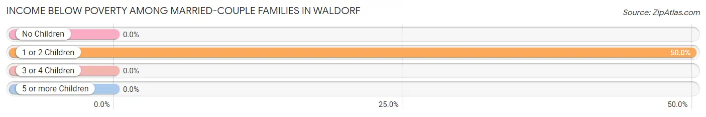 Income Below Poverty Among Married-Couple Families in Waldorf