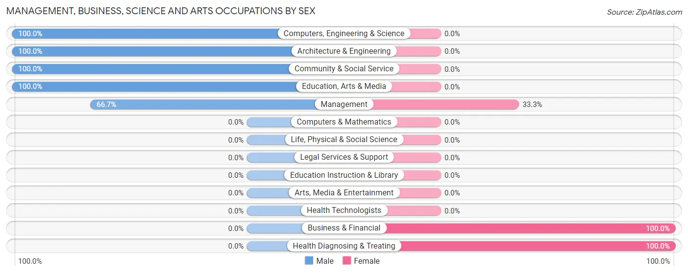 Management, Business, Science and Arts Occupations by Sex in Waldorf