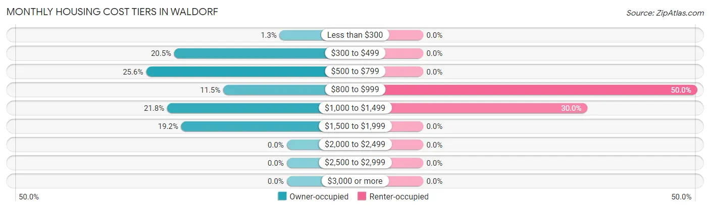 Monthly Housing Cost Tiers in Waldorf