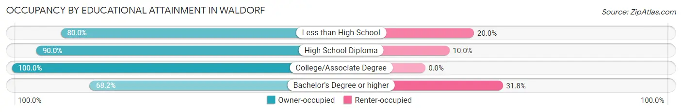 Occupancy by Educational Attainment in Waldorf