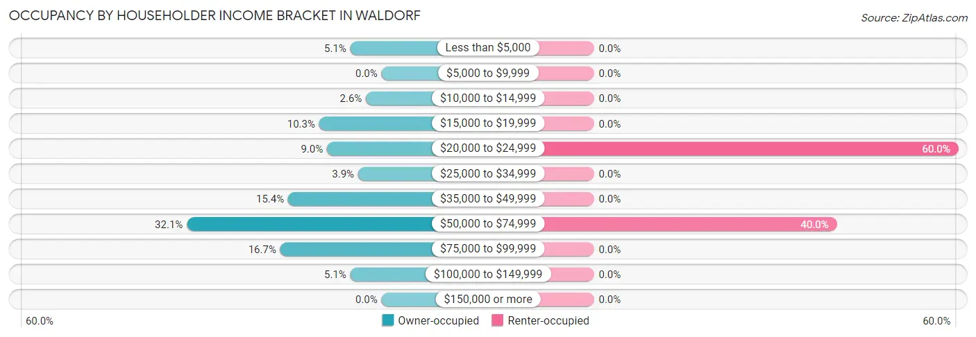 Occupancy by Householder Income Bracket in Waldorf
