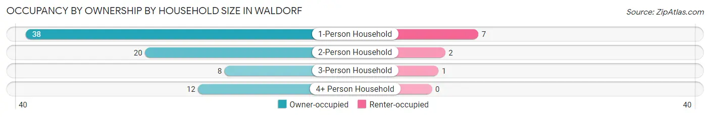 Occupancy by Ownership by Household Size in Waldorf