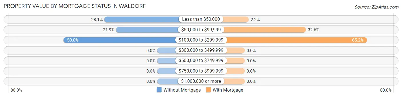 Property Value by Mortgage Status in Waldorf