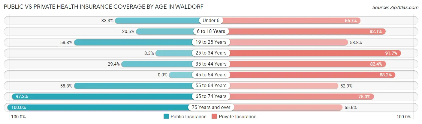 Public vs Private Health Insurance Coverage by Age in Waldorf