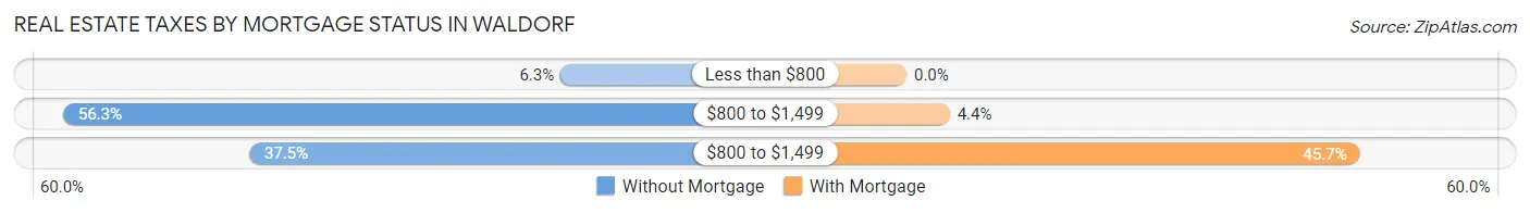 Real Estate Taxes by Mortgage Status in Waldorf