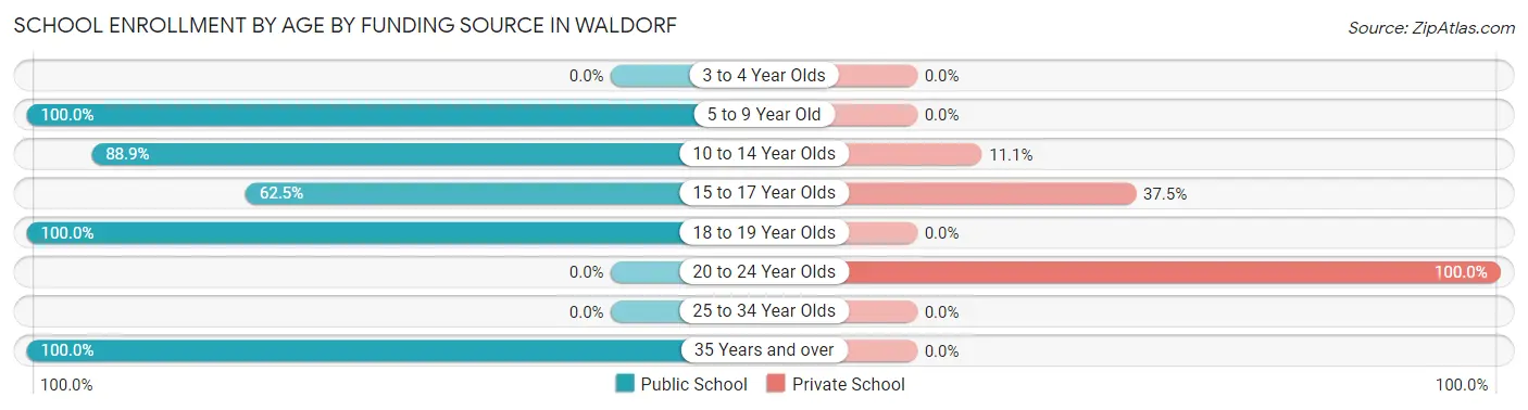 School Enrollment by Age by Funding Source in Waldorf