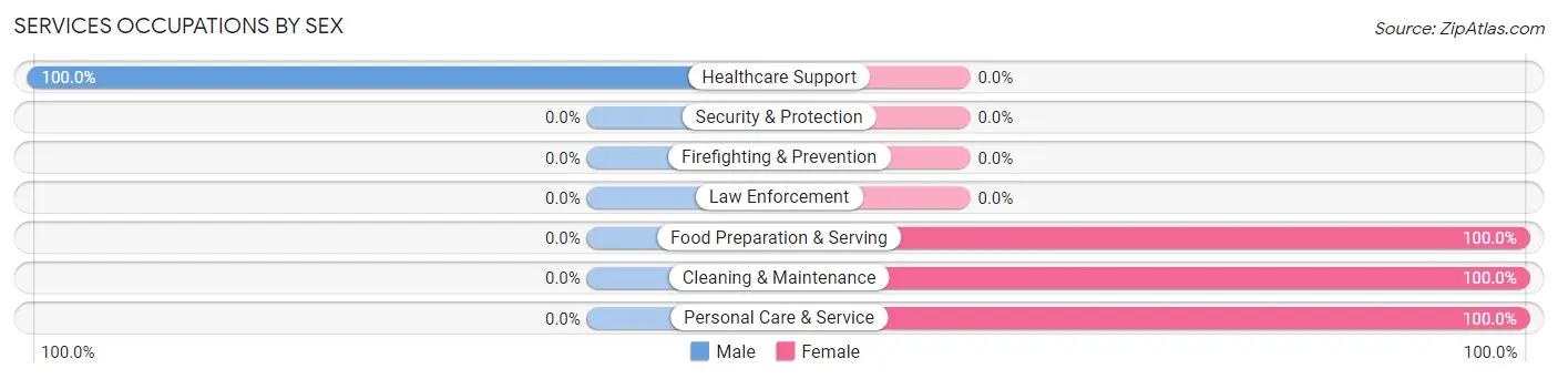 Services Occupations by Sex in Waldorf