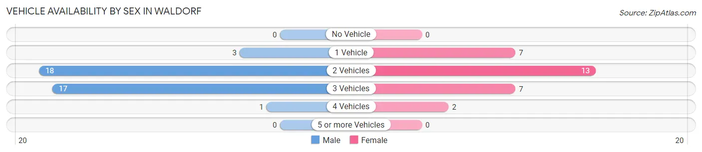 Vehicle Availability by Sex in Waldorf