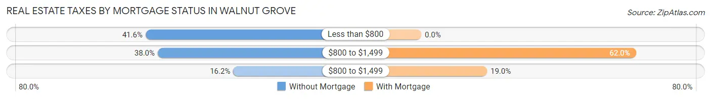 Real Estate Taxes by Mortgage Status in Walnut Grove