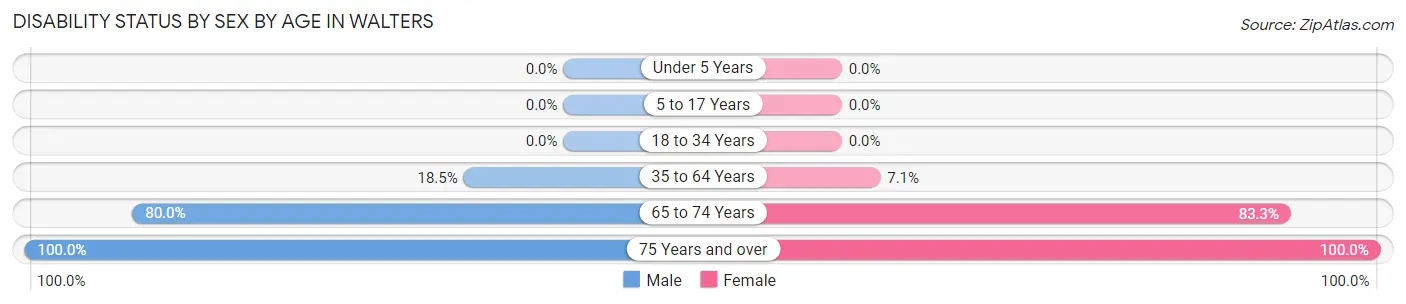 Disability Status by Sex by Age in Walters