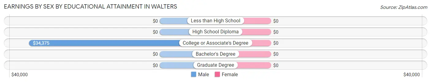 Earnings by Sex by Educational Attainment in Walters