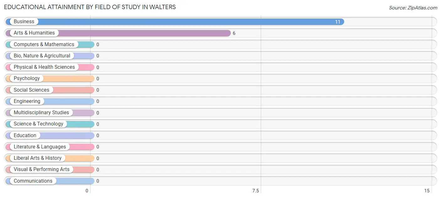 Educational Attainment by Field of Study in Walters