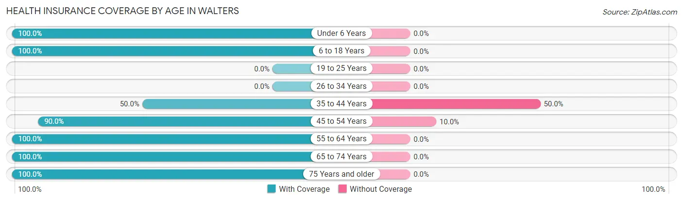 Health Insurance Coverage by Age in Walters