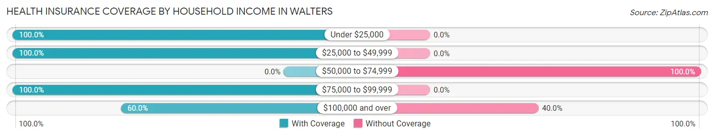 Health Insurance Coverage by Household Income in Walters
