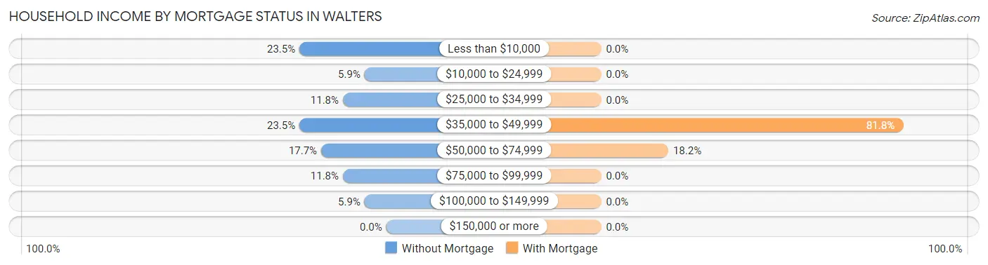 Household Income by Mortgage Status in Walters