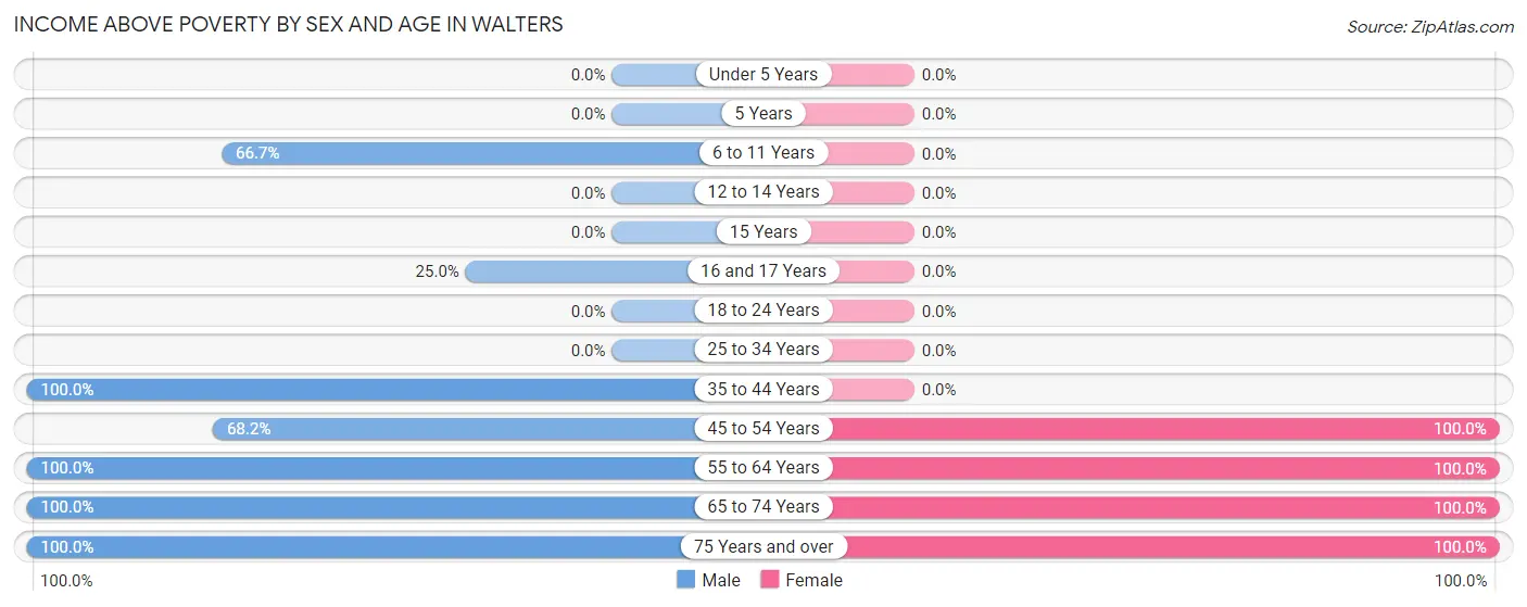 Income Above Poverty by Sex and Age in Walters