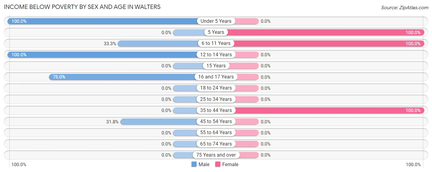 Income Below Poverty by Sex and Age in Walters