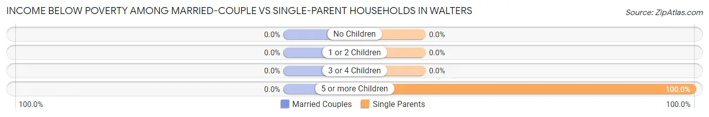 Income Below Poverty Among Married-Couple vs Single-Parent Households in Walters