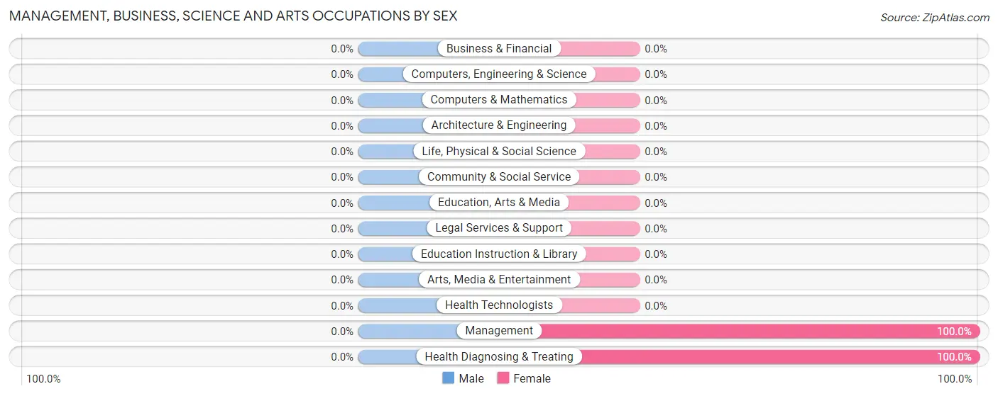 Management, Business, Science and Arts Occupations by Sex in Walters