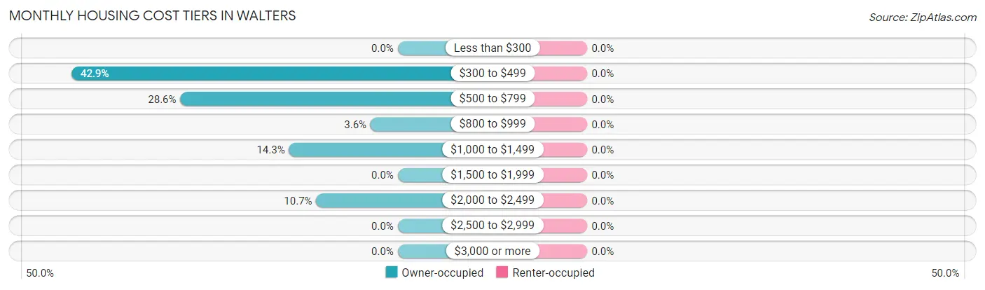 Monthly Housing Cost Tiers in Walters