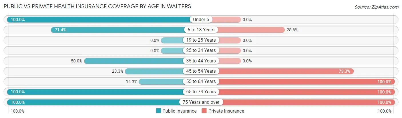Public vs Private Health Insurance Coverage by Age in Walters