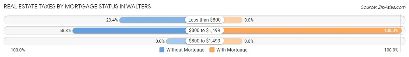 Real Estate Taxes by Mortgage Status in Walters