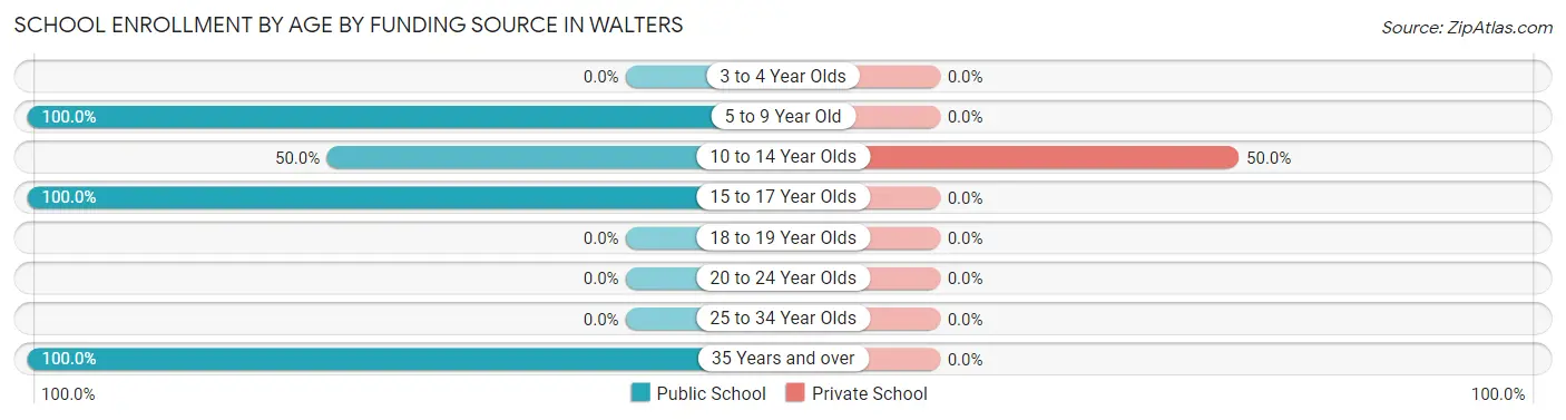 School Enrollment by Age by Funding Source in Walters