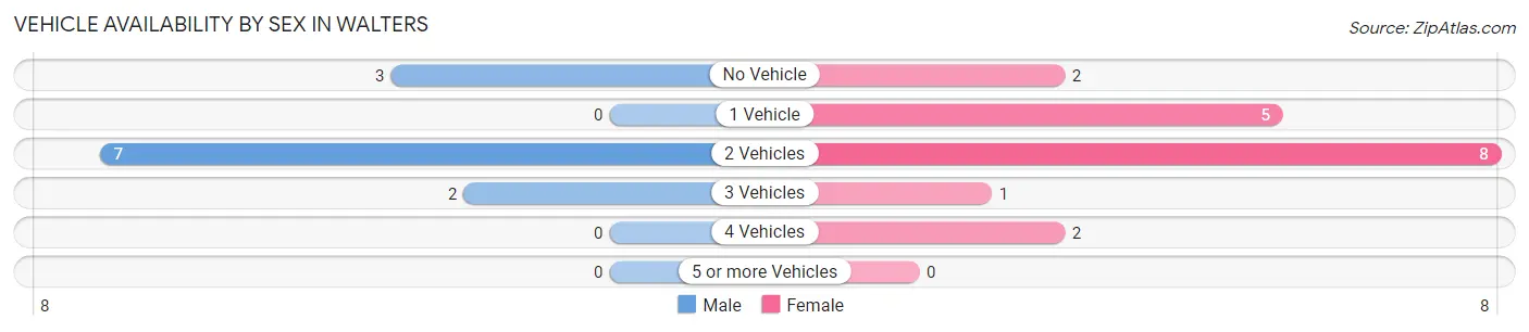 Vehicle Availability by Sex in Walters