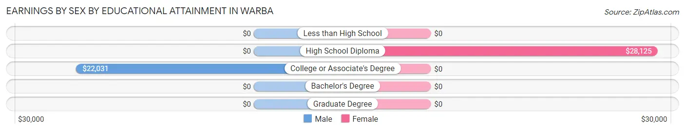Earnings by Sex by Educational Attainment in Warba