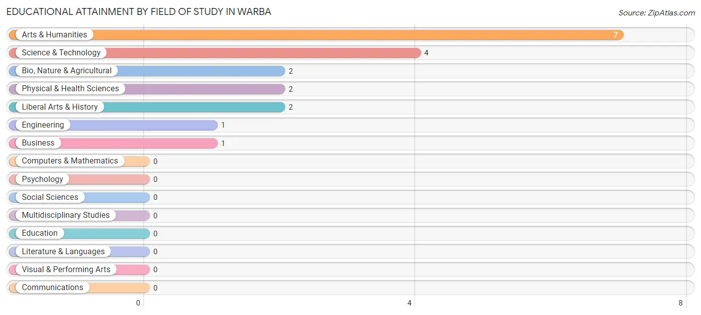 Educational Attainment by Field of Study in Warba