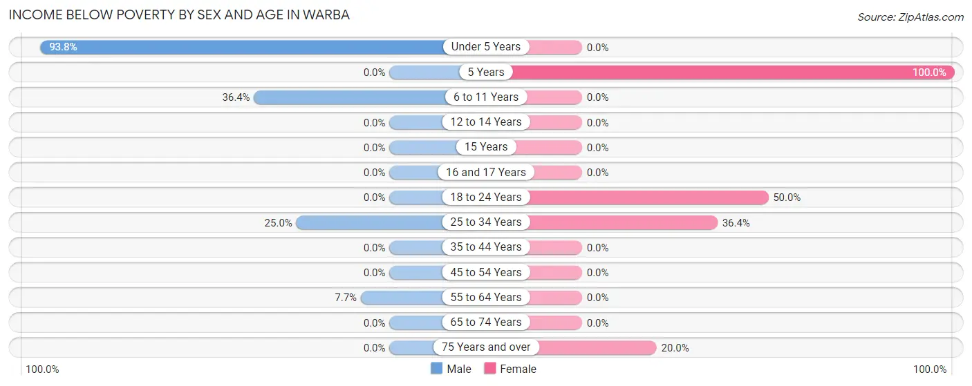 Income Below Poverty by Sex and Age in Warba
