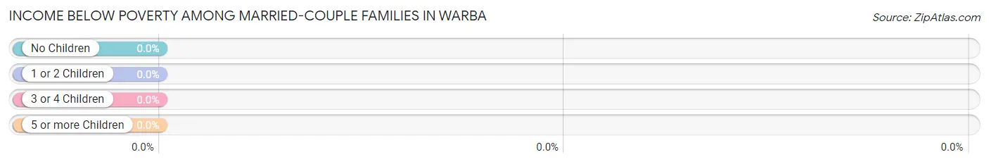 Income Below Poverty Among Married-Couple Families in Warba
