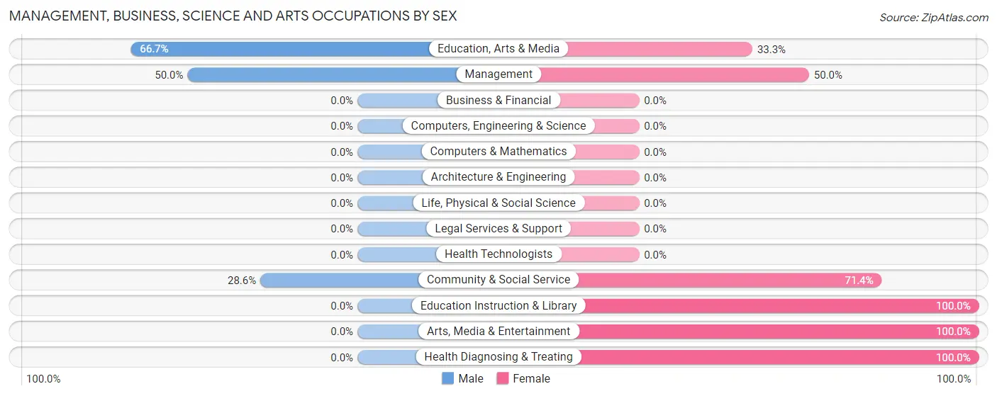 Management, Business, Science and Arts Occupations by Sex in Warba