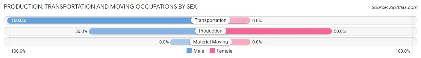 Production, Transportation and Moving Occupations by Sex in Warba