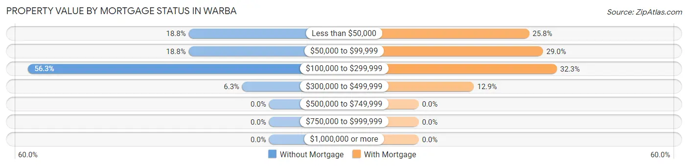 Property Value by Mortgage Status in Warba