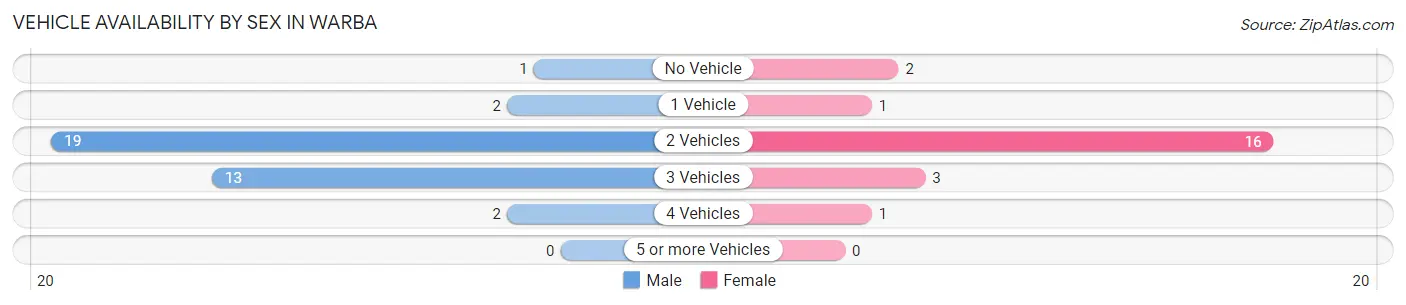 Vehicle Availability by Sex in Warba