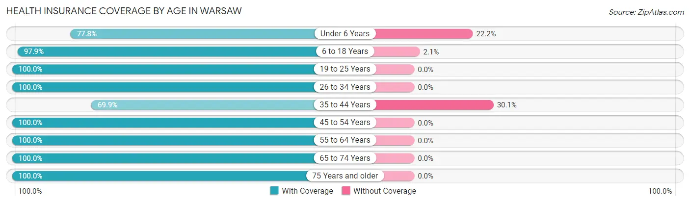 Health Insurance Coverage by Age in Warsaw
