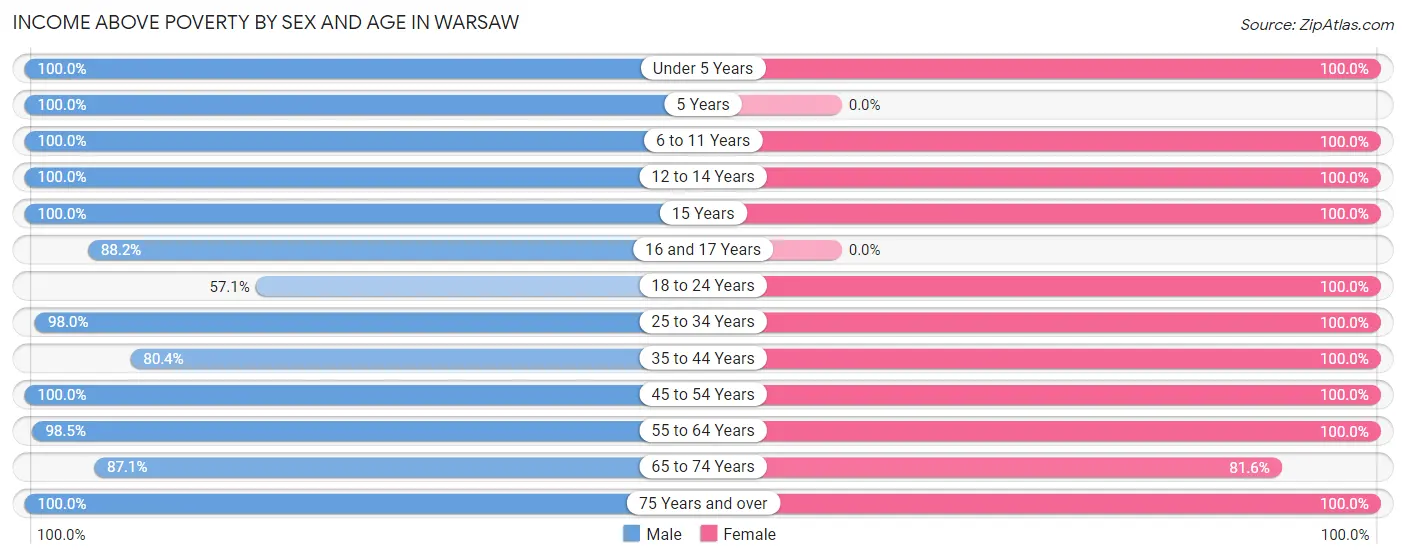 Income Above Poverty by Sex and Age in Warsaw
