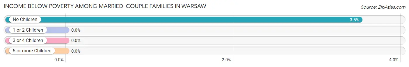 Income Below Poverty Among Married-Couple Families in Warsaw