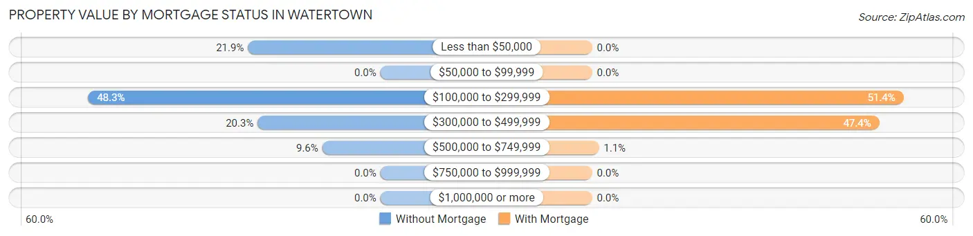 Property Value by Mortgage Status in Watertown